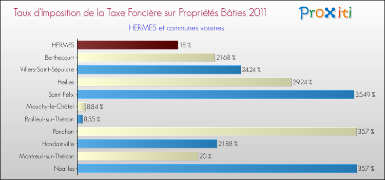 Taux d'imposition de la taxe foncière sur le bati 2011 pour HERMES et les communes proches Comparaison des taux d'imposition de la taxe foncière sur le bati 2011 pour HERMES et les communes voisines