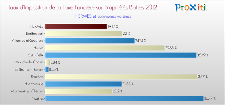 Taux d'imposition de la taxe foncière sur le bati 2012 pour HERMES et les communes proches Comparaison des taux d'imposition de la taxe foncière sur le bati 2012 pour HERMES et les communes voisines