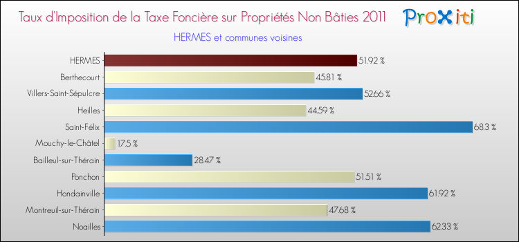 Taux d'imposition de la taxe foncière sur les immeubles et terrains non batis 2011 pour HERMES et les communes proches Comparaison des taux d'imposition de la taxe foncière sur les immeubles et terrains non batis 2011 pour HERMES et les communes voisines