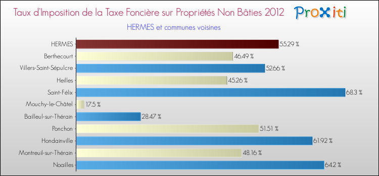 Taux d'imposition de la taxe foncière sur les immeubles et terrains non batis 2012 pour HERMES et les communes proches Comparaison des taux d'imposition de la taxe foncière sur les immeubles et terrains non batis 2012 pour HERMES et les communes voisines