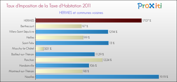 Taux d'imposition de la taxe d'habitation 2011 pour HERMES et les communes proches Comparaison des taux d'imposition de la taxe d'habitation 2011 pour HERMES et les communes voisines