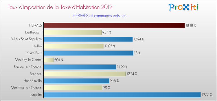 Taux d'imposition de la taxe d'habitation 2012 pour HERMES et les communes proches Comparaison des taux d'imposition de la taxe d'habitation 2012 pour HERMES et les communes voisines