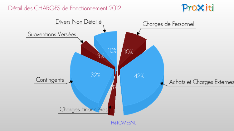 Décomposition des Charges de Fonctionnement 2012 de la commune de HéTOMESNIL Charges de Fonctionnement 2012 pour la commune de HéTOMESNIL