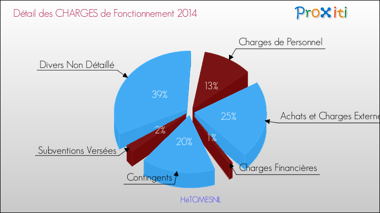 Décomposition des Charges de Fonctionnement 2014 de la commune de HéTOMESNIL Charges de Fonctionnement 2014 pour la commune de HéTOMESNIL