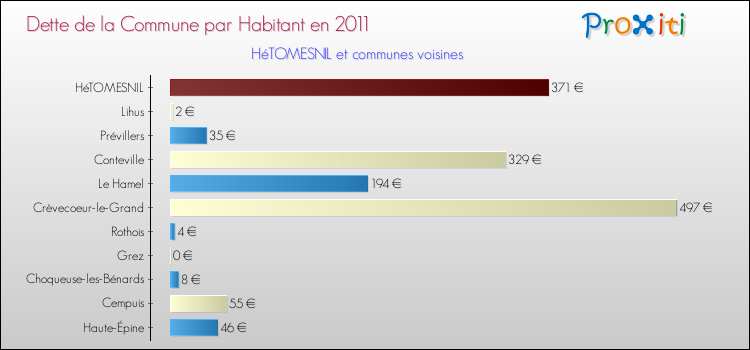 Dette par habitant de la commune en 2011 pour HéTOMESNIL et les communes proches Comparaison de la dette par habitant de la commune en 2011 pour HéTOMESNIL et les communes voisines