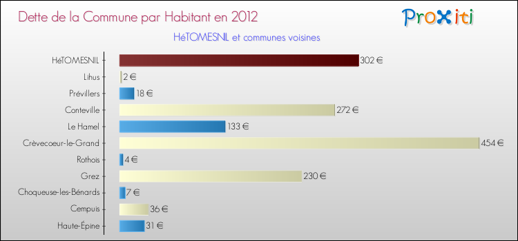 Dette par habitant de la commune en 2012 pour HéTOMESNIL et les communes proches Comparaison de la dette par habitant de la commune en 2012 pour HéTOMESNIL et les communes voisines