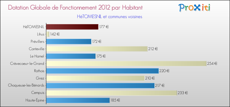 Montant des dotations globales de fonctionnement DGF par Habitant pour HéTOMESNIL et les communes proches Comparaison des des dotations globales de fonctionnement DGF par habitant pour HéTOMESNIL et les communes voisines