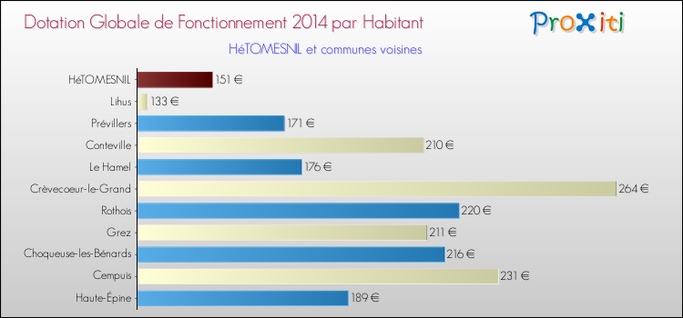 Montant des dotations globales de fonctionnement DGF par Habitant pour HéTOMESNIL et les communes proches en 2014. Comparaison des des dotations globales de fonctionnement DGF par habitant pour HéTOMESNIL et les communes voisines en 2014.