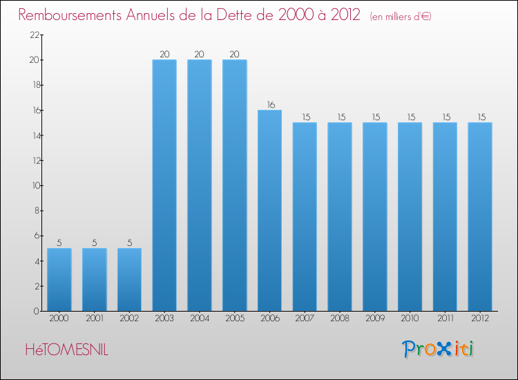 Evolution de l'annuité de la dette pour la commune de HéTOMESNIL de 2000 à 2012 Annuités de la dette pour HéTOMESNIL de 2000 à 2012