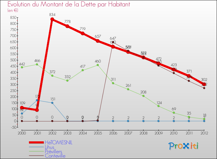 Evolution de la dette par habitant pour la commune de HéTOMESNIL et les communes proches de 2000 à 2012 Comparaison de la dette par habitant pour HéTOMESNIL et les communes voisines de 2000 à 2012