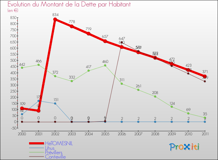 Evolution de la dette par habitant pour la commune de HéTOMESNIL et les communes proches Comparaison de la dette par habitant pour HéTOMESNIL et les communes voisines