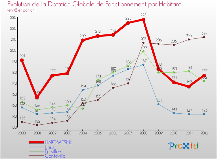 Evolution et montant de la dotation globale de fonctionnement par Habitant pour HéTOMESNIL et les communes proches Comparaison des dotations globales de fonctionnement par habitant pour HéTOMESNIL et les communes voisines