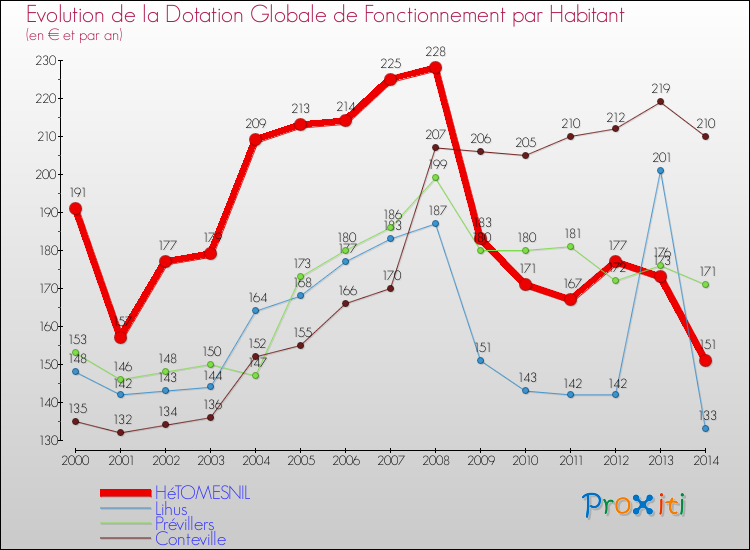 Evolution et montant de la dotation globale de fonctionnement par Habitant pour HéTOMESNIL et les communes proches de 2000 à 2014. Comparaison des dotations globales de fonctionnement par habitant pour HéTOMESNIL et les communes voisines de 2000 à 2014.