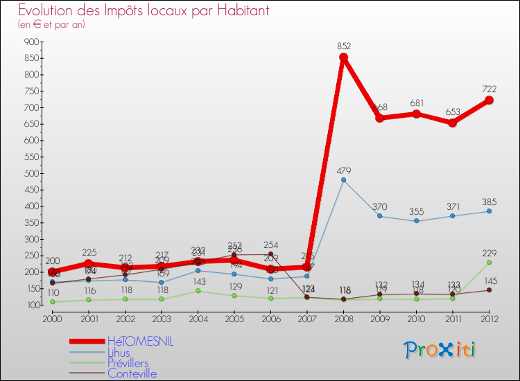 Evolution et montant des impôts locaux par Habitant pour HéTOMESNIL et les communes proches Comparaison des impôts locaux par habitant pour HéTOMESNIL et les communes voisines