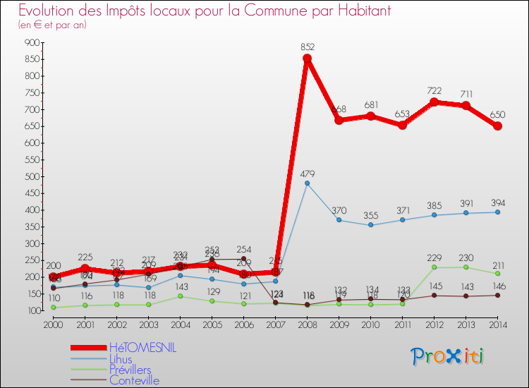 Evolution et montant des impôts locaux par Habitant pour HéTOMESNIL et les communes proches de 2000 à 2014 Comparaison des impôts locaux par habitant pour HéTOMESNIL et les communes voisines de 2000 à 2014