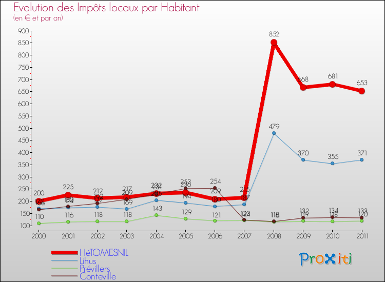 Evolution et montant des impôts locaux par Habitant pour HéTOMESNIL et les communes proches Comparaison des impôts locaux par habitant pour HéTOMESNIL et les communes voisines