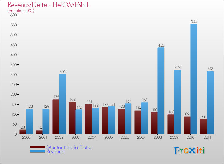 Evolution comparée de la dette et des revenus pour la commune de HéTOMESNIL de 2000 à 2011 Comparaison de la dette et des revenus pour HéTOMESNIL de 2000 à 2011
