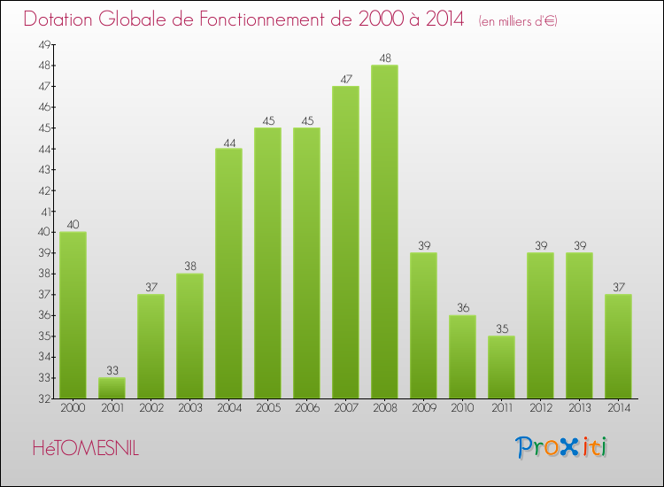 Evolution du montant de la Dotation Globale de Fonctionnement pour la commune de HéTOMESNIL de 2000 à 2014 Evolution du montant de la Dotation Globale de Fonctionnement pour HéTOMESNIL de 2000 à 2014