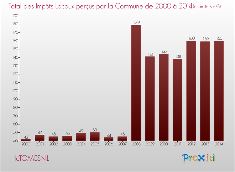 Evolution des Impôts Locaux pour la commune de HéTOMESNIL de 2000 à 2014 Evolution des Impôts Locaux pour HéTOMESNIL de 2000 à 2014