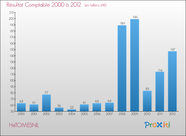Evolution du résultat comptable pour la commune de HéTOMESNIL de 2000 à 2012 Evolution du résultat comptable pour HéTOMESNIL de 2000 à 2012