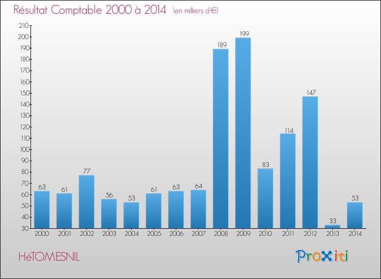 Evolution du résultat comptable pour la commune de HéTOMESNIL de 2000 à 2014 Evolution du résultat comptable pour HéTOMESNIL de 2000 à 2014