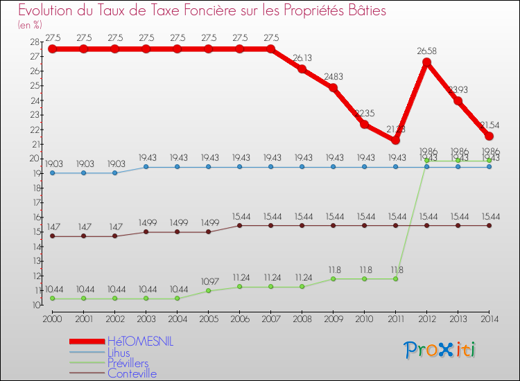 Evolution du taux de la taxe foncière sur le bati pour HéTOMESNIL et les communes proches de 2000 à 2014 Comparaison des taux de taxe foncière sur le bati pour HéTOMESNIL et les communes voisines de 2000 à 2014