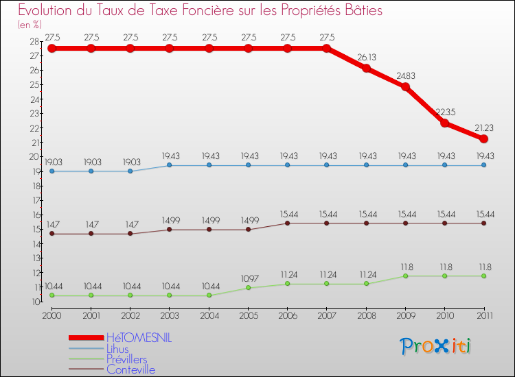 Evolution du taux de la taxe foncière sur le bati pour HéTOMESNIL et les communes proches Comparaison des taux de taxe foncière sur le bati pour HéTOMESNIL et les communes voisines