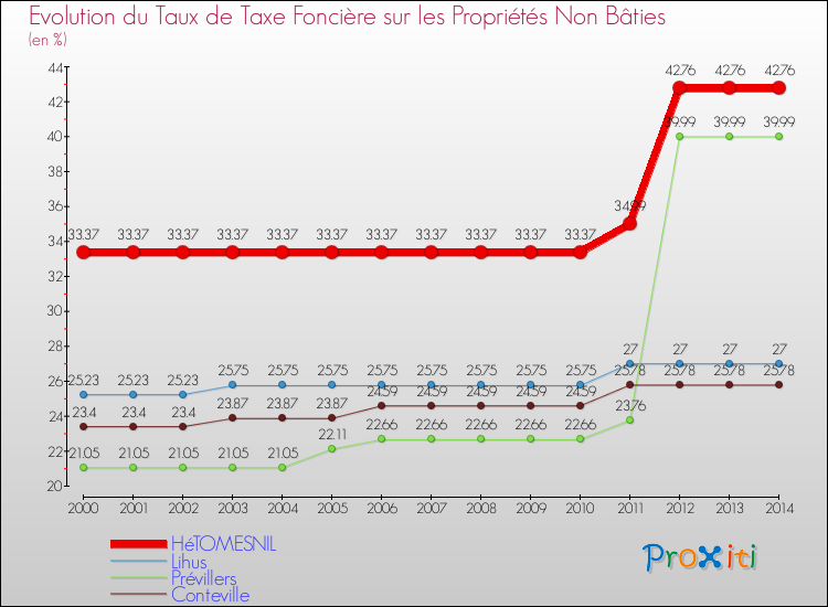 Evolution du taux de la taxe foncière sur les immeubles et terrains non batis pour HéTOMESNIL et les communes proches de 2000 à 2014 Comparaison des taux de la taxe foncière sur les immeubles et terrains non batis pour HéTOMESNIL et les communes voisines de 2000 à 2014