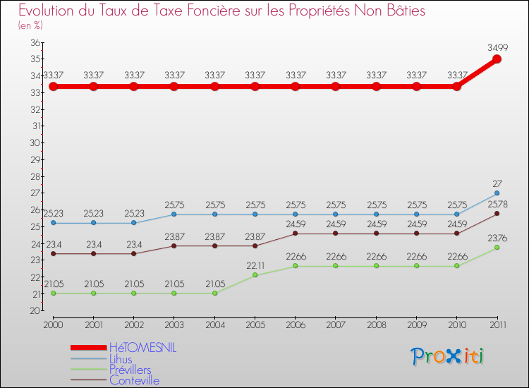 Evolution du taux de la taxe foncière sur les immeubles et terrains non batis pour HéTOMESNIL et les communes proches Comparaison des taux de la taxe foncière sur les immeubles et terrains non batis pour HéTOMESNIL et les communes voisines