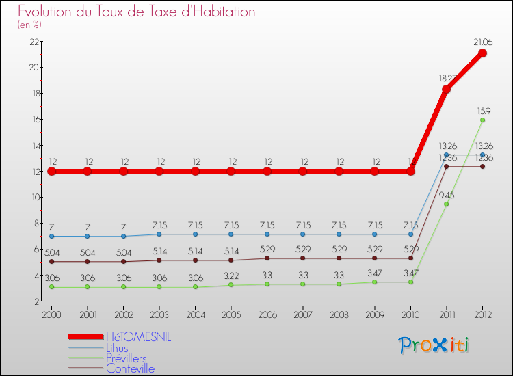 Evolution du taux de la taxe d'habitation pour HéTOMESNIL et les communes proches Comparaison des taux de la taxe d'habitation pour HéTOMESNIL et les communes voisines