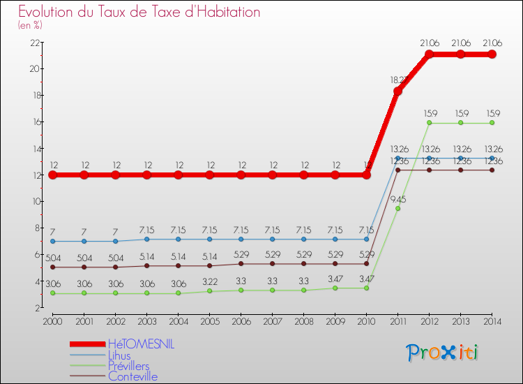 Evolution du taux de la taxe d'habitation pour HéTOMESNIL et les communes proches de 2000 à 2014 Comparaison des taux de la taxe d'habitation pour HéTOMESNIL et les communes voisines de 2000 à 2014