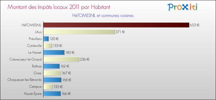 Montant des impôts locaux par Habitant pour HéTOMESNIL et les communes proches Comparaison des impôts locaux par habitant pour HéTOMESNIL et les communes voisines