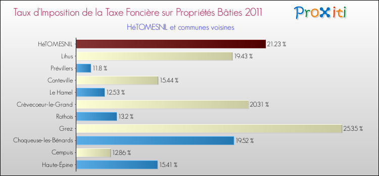 Taux d'imposition de la taxe foncière sur le bati 2011 pour HéTOMESNIL et les communes proches Comparaison des taux d'imposition de la taxe foncière sur le bati 2011 pour HéTOMESNIL et les communes voisines