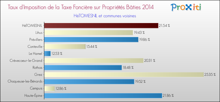 Taux d'imposition de la taxe foncière sur le bati 2014 pour HéTOMESNIL et les communes proches Comparaison des taux d'imposition de la taxe foncière sur le bati 2014 pour HéTOMESNIL et les communes voisines