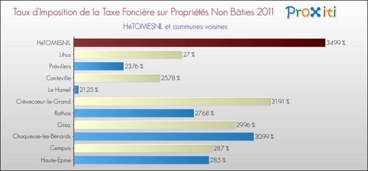 Taux d'imposition de la taxe foncière sur les immeubles et terrains non batis 2011 pour HéTOMESNIL et les communes proches Comparaison des taux d'imposition de la taxe foncière sur les immeubles et terrains non batis 2011 pour HéTOMESNIL et les communes voisines