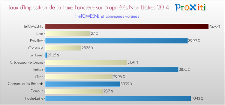 Taux d'imposition de la taxe foncière sur les immeubles et terrains non batis 2014 pour HéTOMESNIL et les communes proches Comparaison des taux d'imposition de la taxe foncière sur les immeubles et terrains non batis 2014 pour HéTOMESNIL et les communes voisines