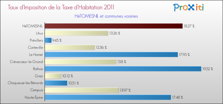 Taux d'imposition de la taxe d'habitation 2011 pour HéTOMESNIL et les communes proches Comparaison des taux d'imposition de la taxe d'habitation 2011 pour HéTOMESNIL et les communes voisines