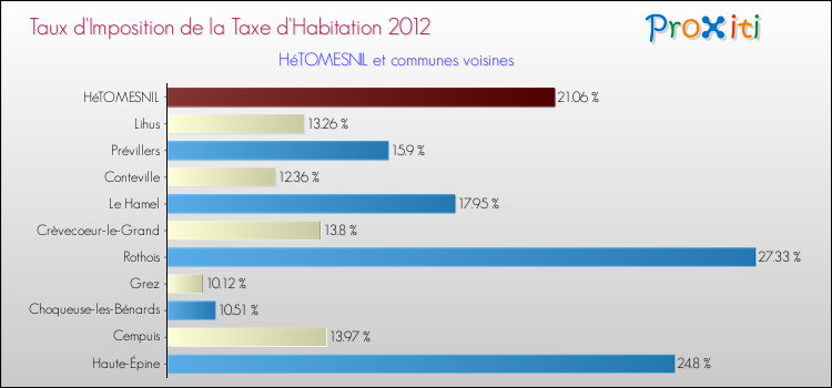 Taux d'imposition de la taxe d'habitation 2012 pour HéTOMESNIL et les communes proches Comparaison des taux d'imposition de la taxe d'habitation 2012 pour HéTOMESNIL et les communes voisines