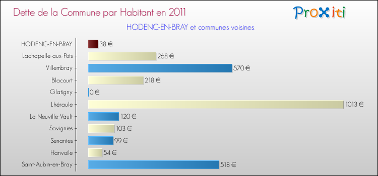 Dette par habitant de la commune en 2011 pour HODENC-EN-BRAY et les communes proches Comparaison de la dette par habitant de la commune en 2011 pour HODENC-EN-BRAY et les communes voisines