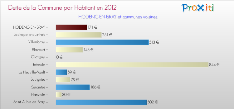 Dette par habitant de la commune en 2012 pour HODENC-EN-BRAY et les communes proches Comparaison de la dette par habitant de la commune en 2012 pour HODENC-EN-BRAY et les communes voisines
