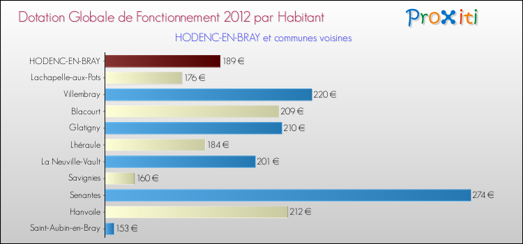 Montant des dotations globales de fonctionnement DGF par Habitant pour HODENC-EN-BRAY et les communes proches Comparaison des des dotations globales de fonctionnement DGF par habitant pour HODENC-EN-BRAY et les communes voisines