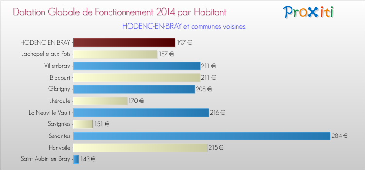 Montant des dotations globales de fonctionnement DGF par Habitant pour HODENC-EN-BRAY et les communes proches en 2014. Comparaison des des dotations globales de fonctionnement DGF par habitant pour HODENC-EN-BRAY et les communes voisines en 2014.