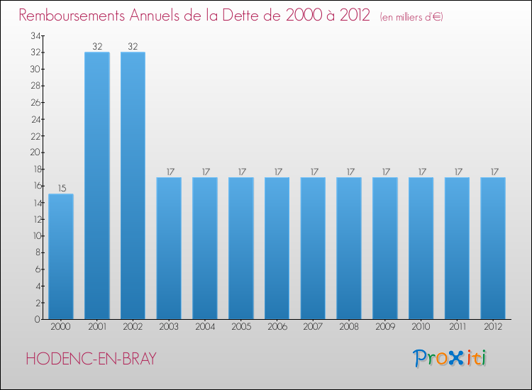 Evolution de l'annuité de la dette pour la commune de HODENC-EN-BRAY de 2000 à 2012 Annuités de la dette pour HODENC-EN-BRAY de 2000 à 2012