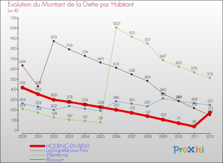 Evolution de la dette par habitant pour la commune de HODENC-EN-BRAY et les communes proches de 2000 à 2012 Comparaison de la dette par habitant pour HODENC-EN-BRAY et les communes voisines de 2000 à 2012