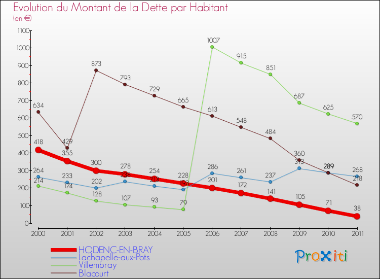 Evolution de la dette par habitant pour la commune de HODENC-EN-BRAY et les communes proches Comparaison de la dette par habitant pour HODENC-EN-BRAY et les communes voisines