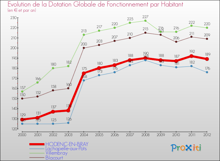 Evolution et montant de la dotation globale de fonctionnement par Habitant pour HODENC-EN-BRAY et les communes proches Comparaison des dotations globales de fonctionnement par habitant pour HODENC-EN-BRAY et les communes voisines