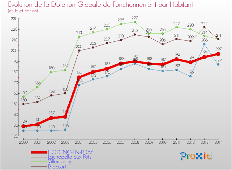 Evolution et montant de la dotation globale de fonctionnement par Habitant pour HODENC-EN-BRAY et les communes proches de 2000 à 2014. Comparaison des dotations globales de fonctionnement par habitant pour HODENC-EN-BRAY et les communes voisines de 2000 à 2014.