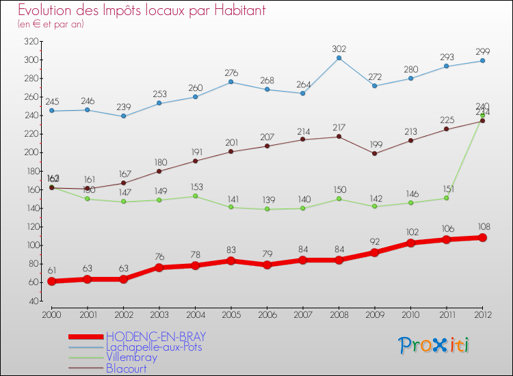 Evolution et montant des impôts locaux par Habitant pour HODENC-EN-BRAY et les communes proches Comparaison des impôts locaux par habitant pour HODENC-EN-BRAY et les communes voisines