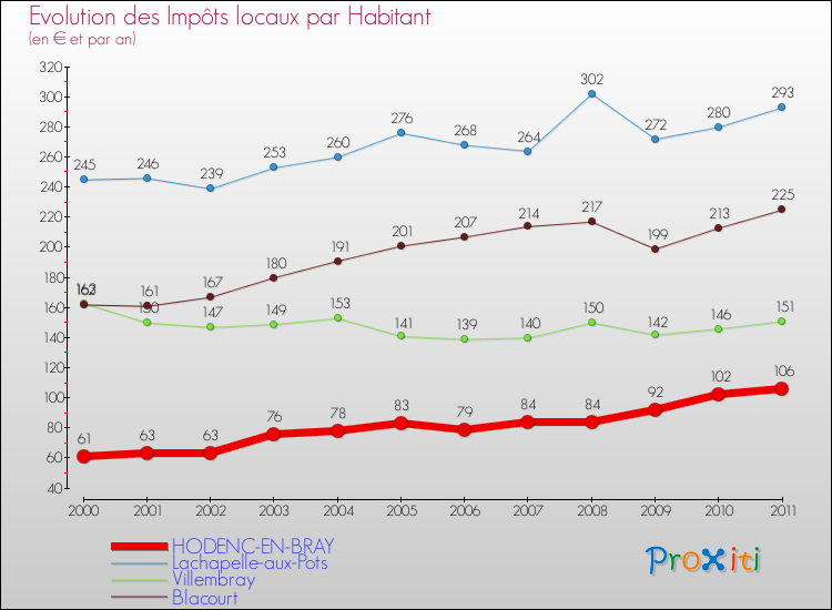 Evolution et montant des impôts locaux par Habitant pour HODENC-EN-BRAY et les communes proches Comparaison des impôts locaux par habitant pour HODENC-EN-BRAY et les communes voisines