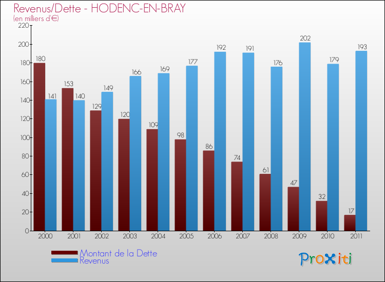 Evolution comparée de la dette et des revenus pour la commune de HODENC-EN-BRAY de 2000 à 2011 Comparaison de la dette et des revenus pour HODENC-EN-BRAY de 2000 à 2011